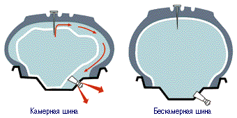 Различия безкамерной и камерной шины при проколе