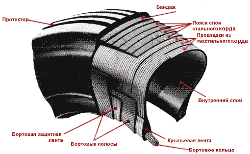 Устройство безкамерной шины